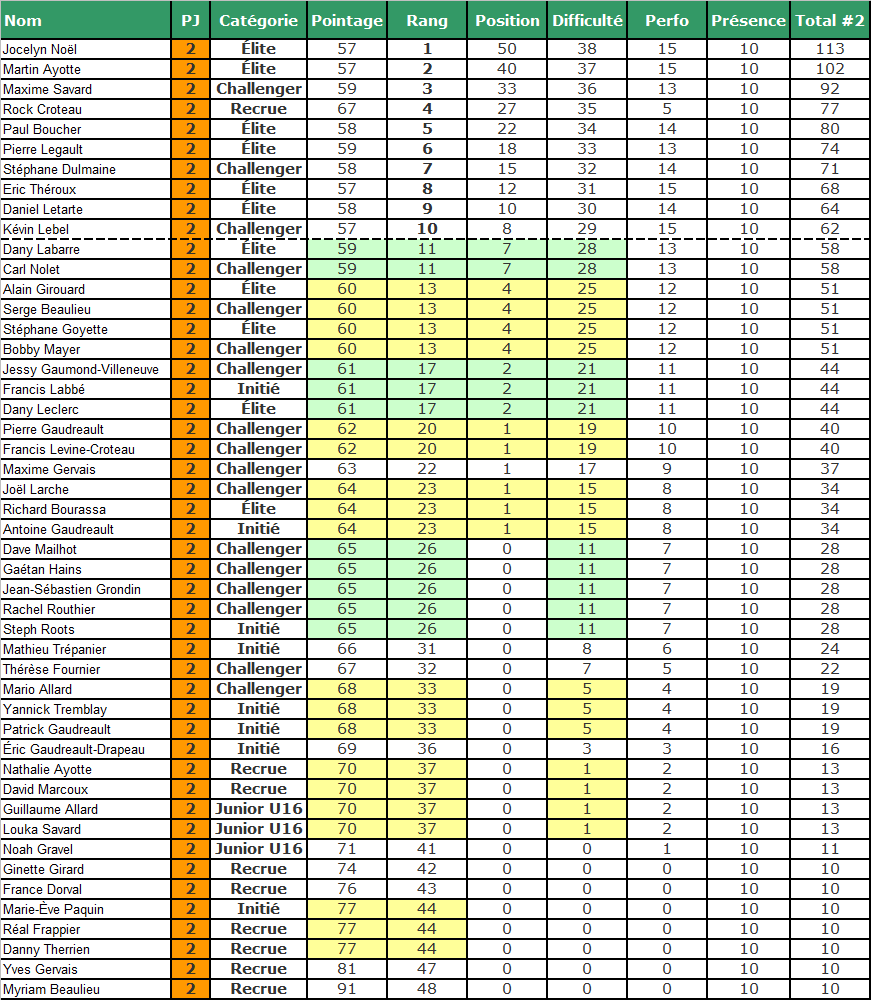 Points obtenus lors du 2e tournoi à Vanier le 25 mai