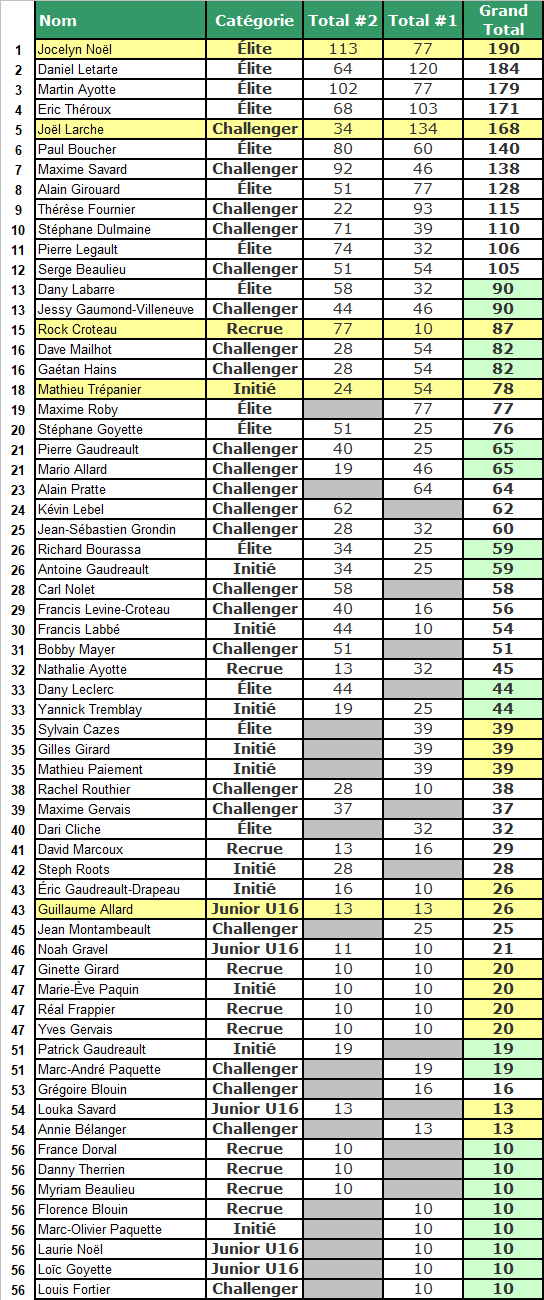 Classement de la Coupe des Bâtisseurs après 2 tournois