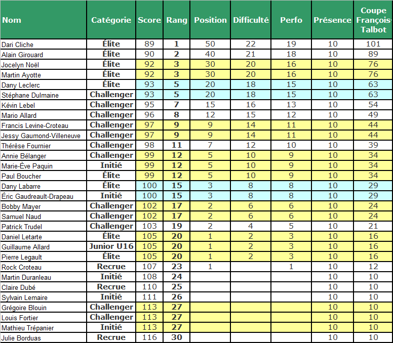 6e tournoi